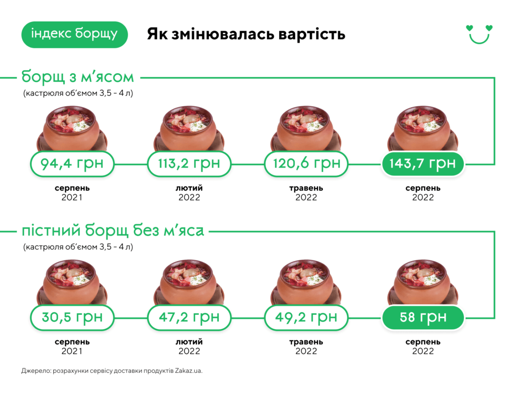 Дорогое удовольствие: как изменилась стоимость борща в Украине за время  войны - Новини АПК | Головні фермерські новини України